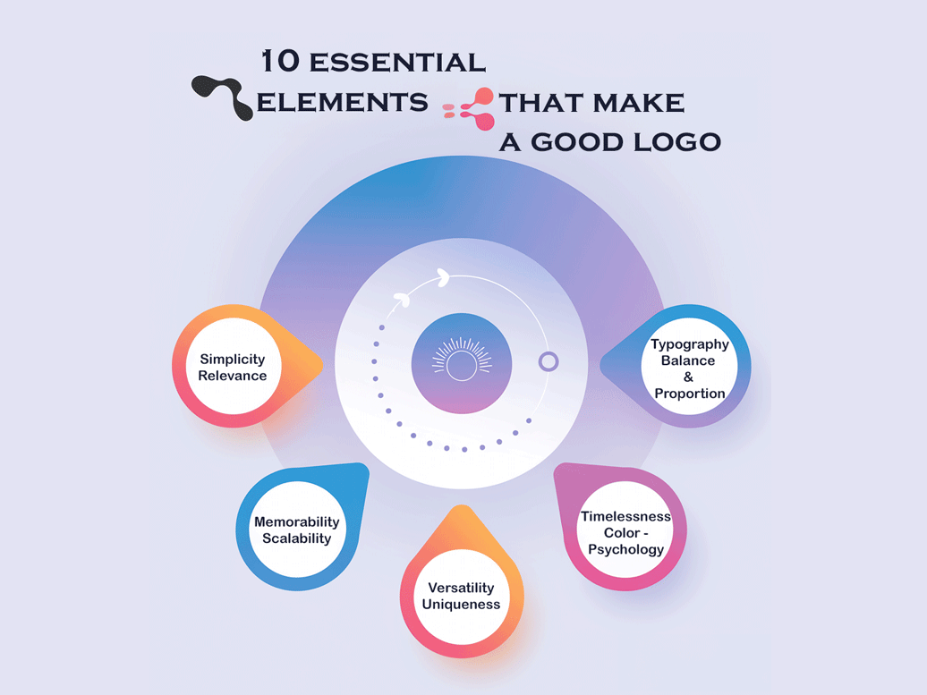 a diagram of some essential elements to create a good logo